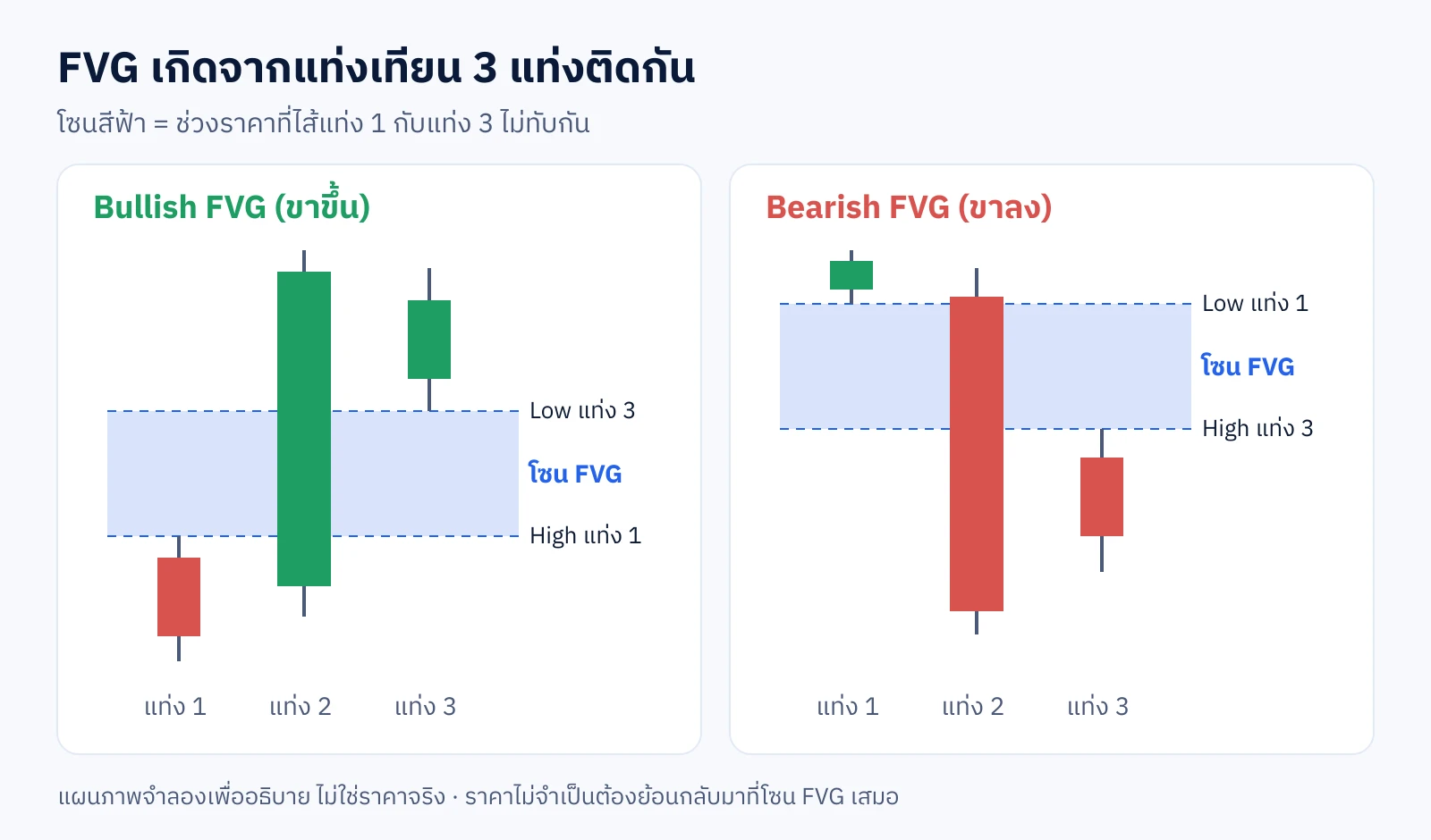 แผนภาพแท่งเทียน 3 แท่งแสดงโซน Bullish FVG ระหว่าง High แท่ง 1 กับ Low แท่ง 3 และโซน Bearish FVG ระหว่าง Low แท่ง 1 กับ High แท่ง 3
