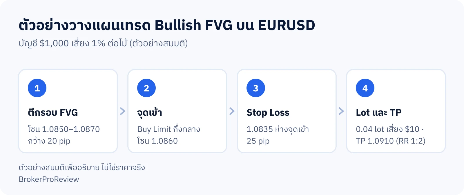 ขั้นตอนวางแผนเทรด Bullish FVG บน EURUSD: โซน 1.0850–1.0870 จุดเข้า 1.0860 Stop Loss 1.0835 ขนาด 0.04 Lot เสี่ยง $10 Take Profit 1.0910