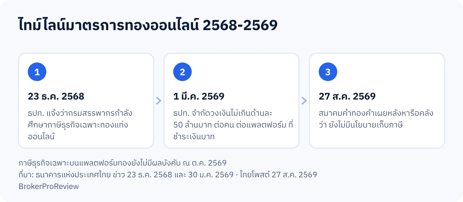 ไทม์ไลน์มาตรการทองออนไลน์: 23 ธ.ค. 2568 ธปท. แจ้งว่ากรมสรรพากรศึกษาภาษีธุรกิจเฉพาะ · 1 มี.ค. 2569 จำกัดวงเงินด้านละ 50 ล้านบาทต่อคนต่อแพลตฟอร์ม · 27 ส.ค. 2569 ยังไม่มีนโยบายเก็บภาษี