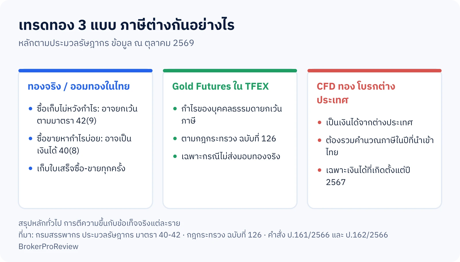 แผนภาพเทียบภาษีเทรดทอง 3 แบบ: ทองจริงและออมทองอาจยกเว้นตามมาตรา 42(9) หรือเป็นเงินได้ 40(8) · Gold Futures ใน TFEX ยกเว้นตามกฎกระทรวงฉบับที่ 126 · CFD ทองโบรกต่างประเทศต้องรวมคำนวณเมื่อนำเงินได้ตั้งแต่ปี 2567 เข้าไทย
