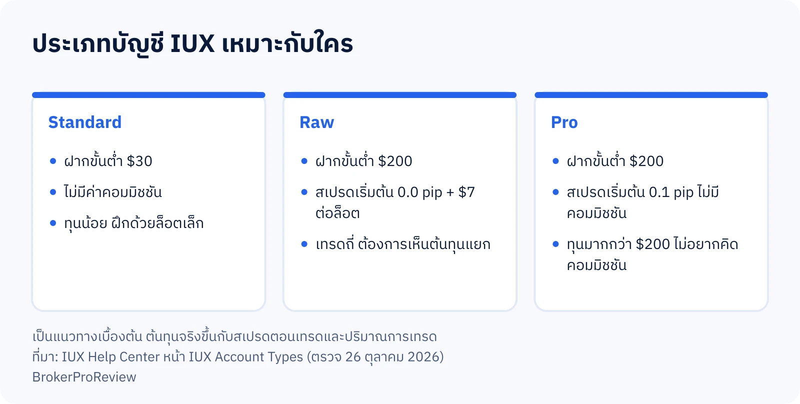 แผนภาพเทียบ 3 ประเภทบัญชี IUX: Standard ฝากขั้นต่ำ $30 ไม่มีคอมมิชชัน Raw ฝาก $200 สเปรด 0.0 pip บวก $7 ต่อล็อต Pro ฝาก $200 สเปรด 0.1 pip ไม่มีคอมมิชชัน