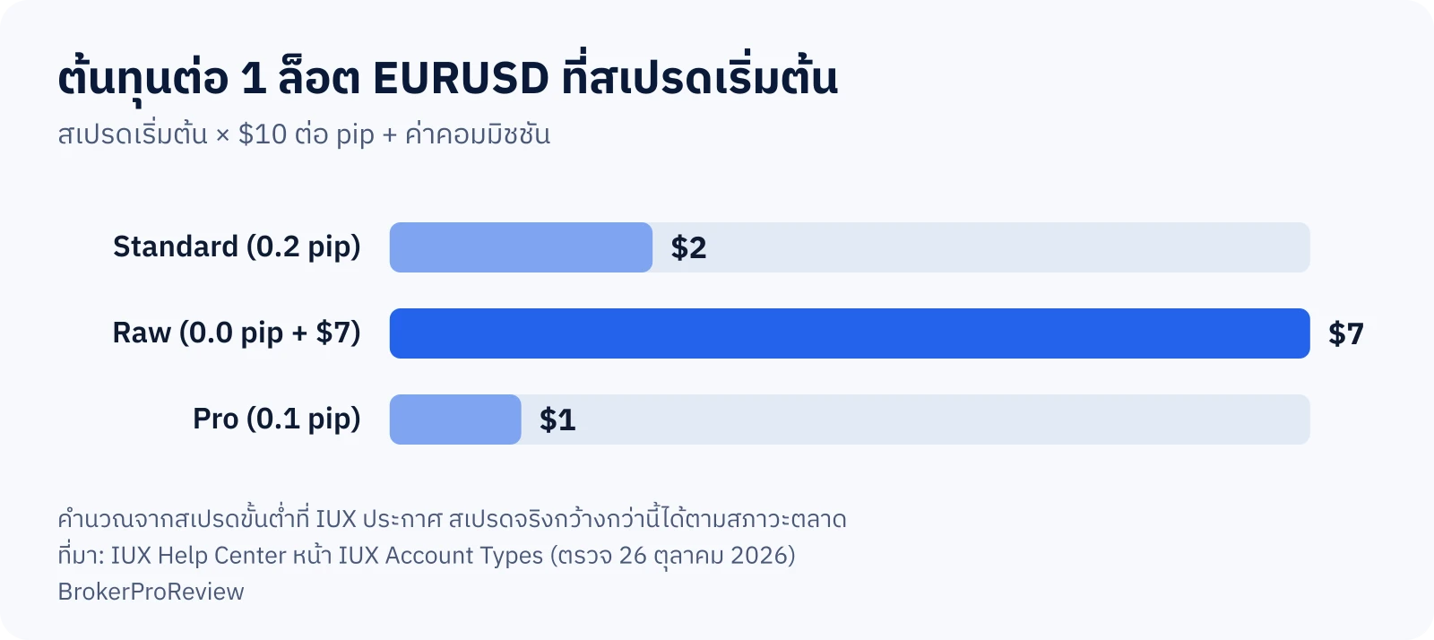 กราฟแท่งต้นทุนต่อ 1 ล็อต EURUSD ที่สเปรดเริ่มต้นของ IUX: Standard $2 Raw $7 และ Pro $1
