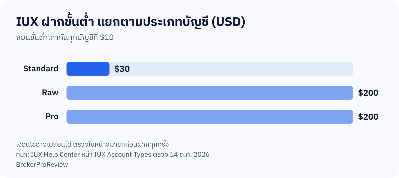กราฟแท่ง IUX ฝากขั้นต่ำแยกตามบัญชี: Standard $30 Raw $200 Pro $200 และถอนขั้นต่ำ $10 ทุกบัญชี