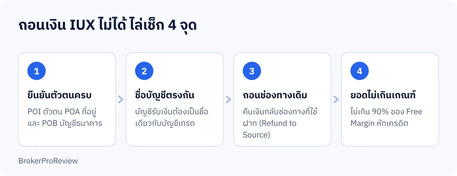 แผนภาพ 4 ขั้นตอนแก้ปัญหาถอนเงิน IUX ไม่ได้: ยืนยันตัวตนครบ ชื่อบัญชีตรงกัน ถอนช่องทางเดิม และยอดถอนไม่เกิน 90% ของ Free Margin หักเครดิต