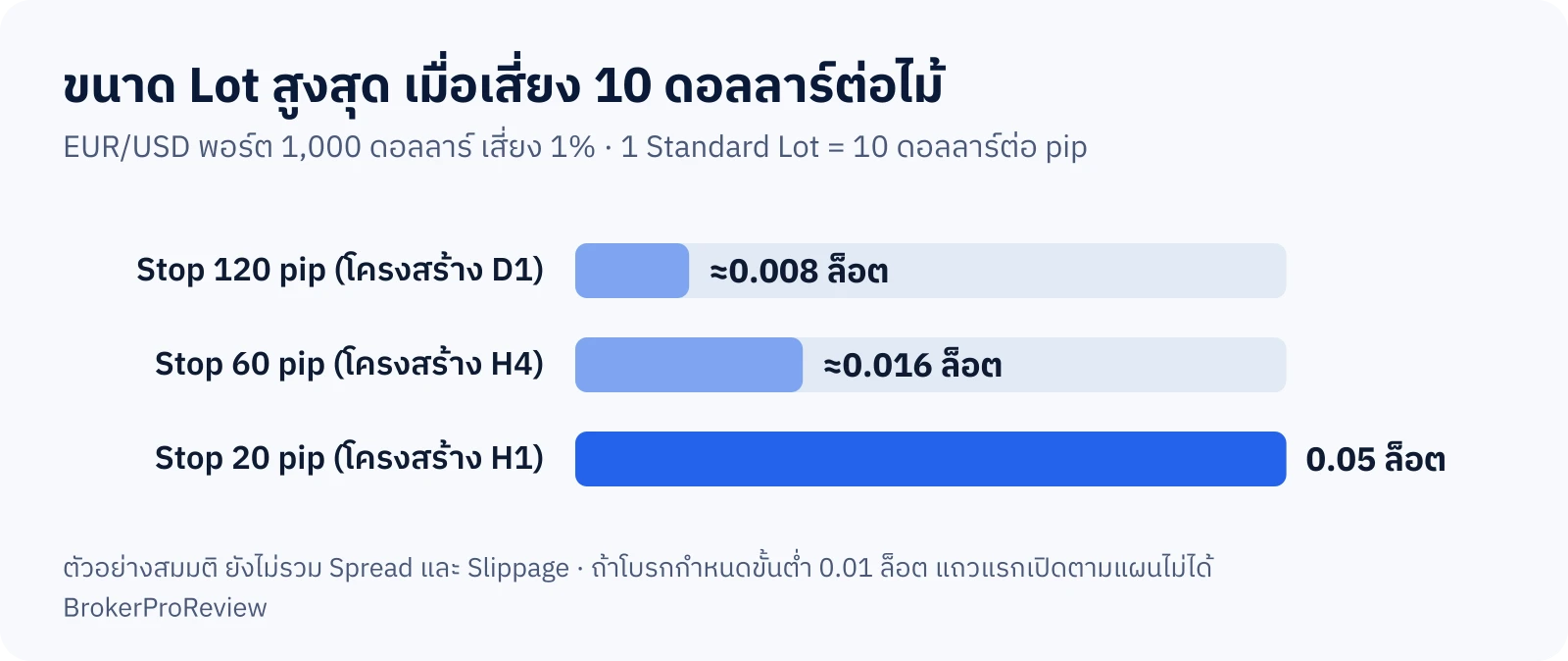 กราฟแท่งขนาด Lot สูงสุดเมื่อเสี่ยง 10 ดอลลาร์ต่อไม้กับ EUR/USD: Stop 120 pip ตามโครงสร้าง D1 ได้ประมาณ 0.008 ล็อต Stop 60 pip ตาม H4 ได้ประมาณ 0.016 ล็อต Stop 20 pip ตาม H1 ได้ 0.05 ล็อต
