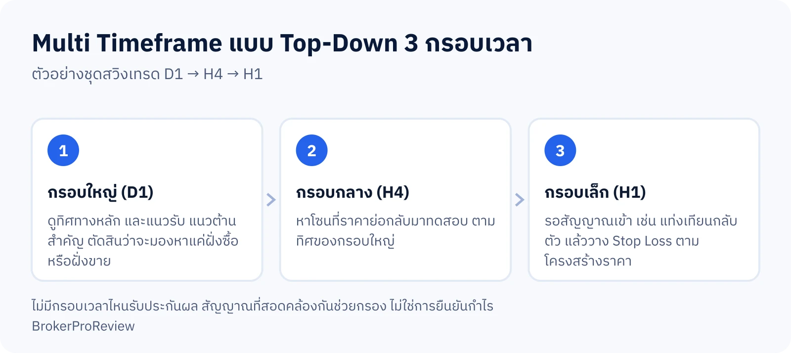 แผนภาพ 3 ขั้นการวิเคราะห์ Multi Timeframe แบบ Top-Down: กรอบใหญ่ D1 ดูทิศทางหลักและแนวรับแนวต้าน กรอบกลาง H4 หาโซนที่ราคาย่อกลับมาทดสอบ กรอบเล็ก H1 รอสัญญาณเข้าและวาง Stop Loss