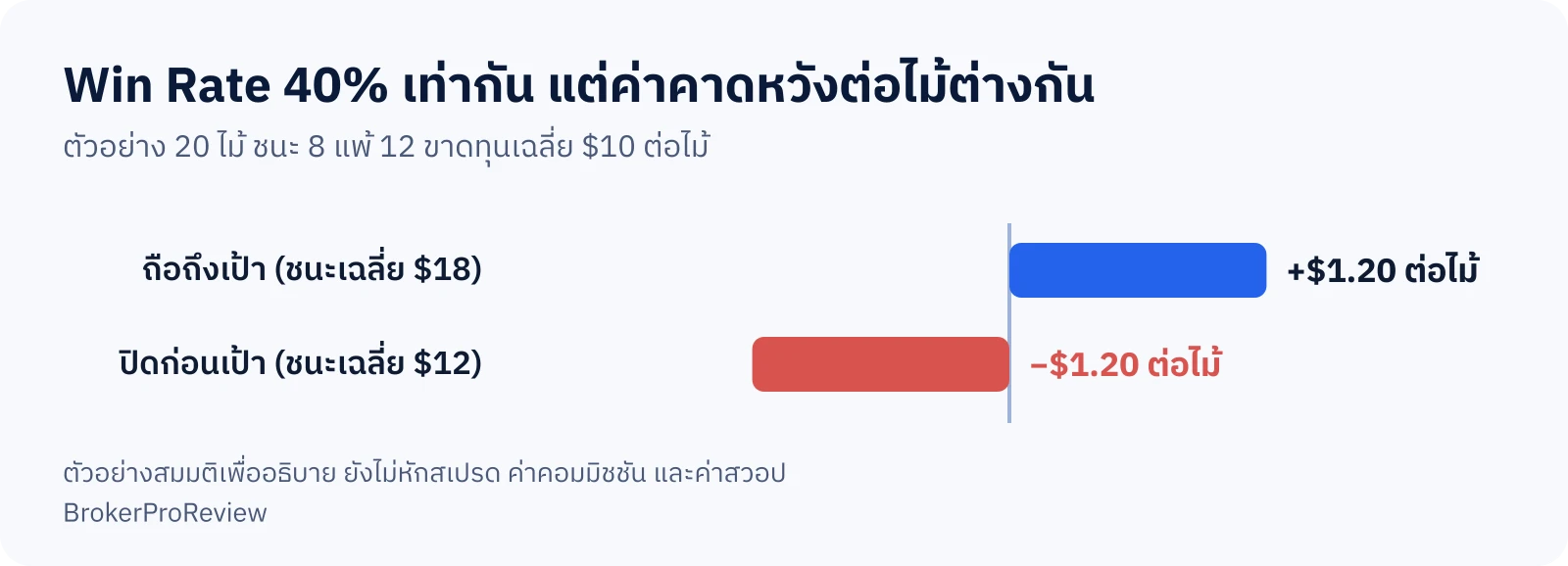 กราฟแท่งเทียบค่าคาดหวังต่อไม้ที่ Win Rate 40% เท่ากัน: ถือถึงเป้าชนะเฉลี่ย $18 ได้ +$1.20 ต่อไม้ ปิดก่อนเป้าชนะเฉลี่ย $12 ได้ −$1.20 ต่อไม้