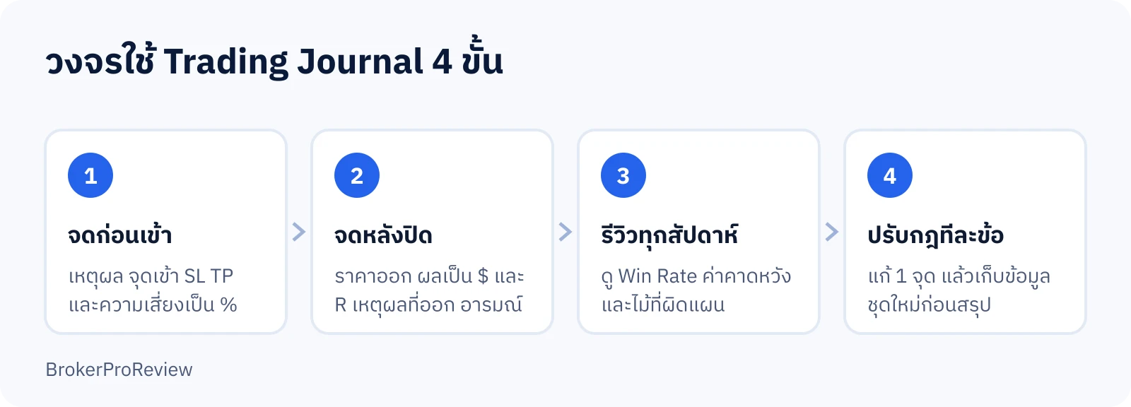 แผนภาพวงจรใช้ Trading Journal 4 ขั้น: จดก่อนเข้า จดหลังปิด รีวิวทุกสัปดาห์ และปรับกฎทีละข้อ