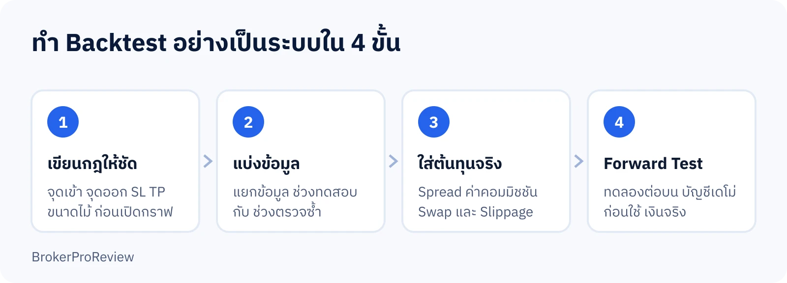 แผนภาพ 4 ขั้นการทำ Backtest: เขียนกฎให้ชัด แบ่งข้อมูลช่วงทดสอบกับช่วงตรวจซ้ำ ใส่ต้นทุน Spread ค่าคอมมิชชัน Swap และ Slippage แล้ว Forward Test บนบัญชีเดโม่