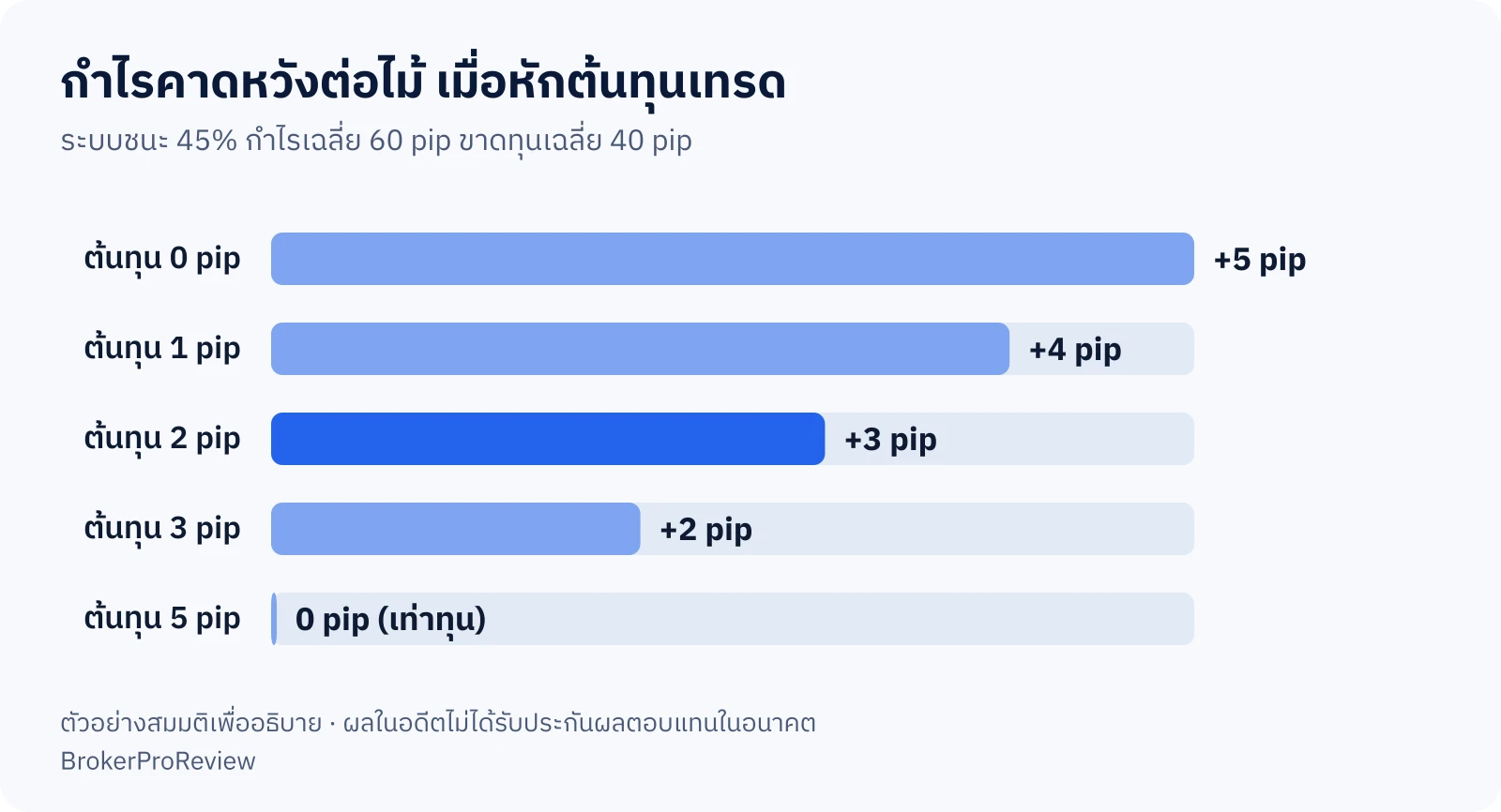 กราฟแท่งกำไรคาดหวังต่อไม้ของระบบชนะ 45% กำไรเฉลี่ย 60 pip ขาดทุนเฉลี่ย 40 pip: ต้นทุน 0 pip ได้ +5 pip ต้นทุน 1 pip ได้ +4 ต้นทุน 2 pip ได้ +3 ต้นทุน 3 pip ได้ +2 ต้นทุน 5 pip เหลือ 0
